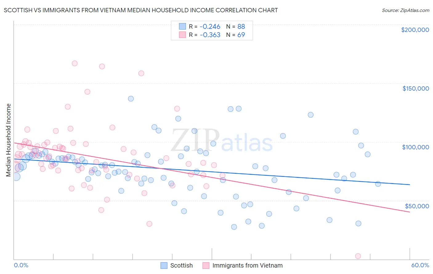 Scottish vs Immigrants from Vietnam Median Household Income