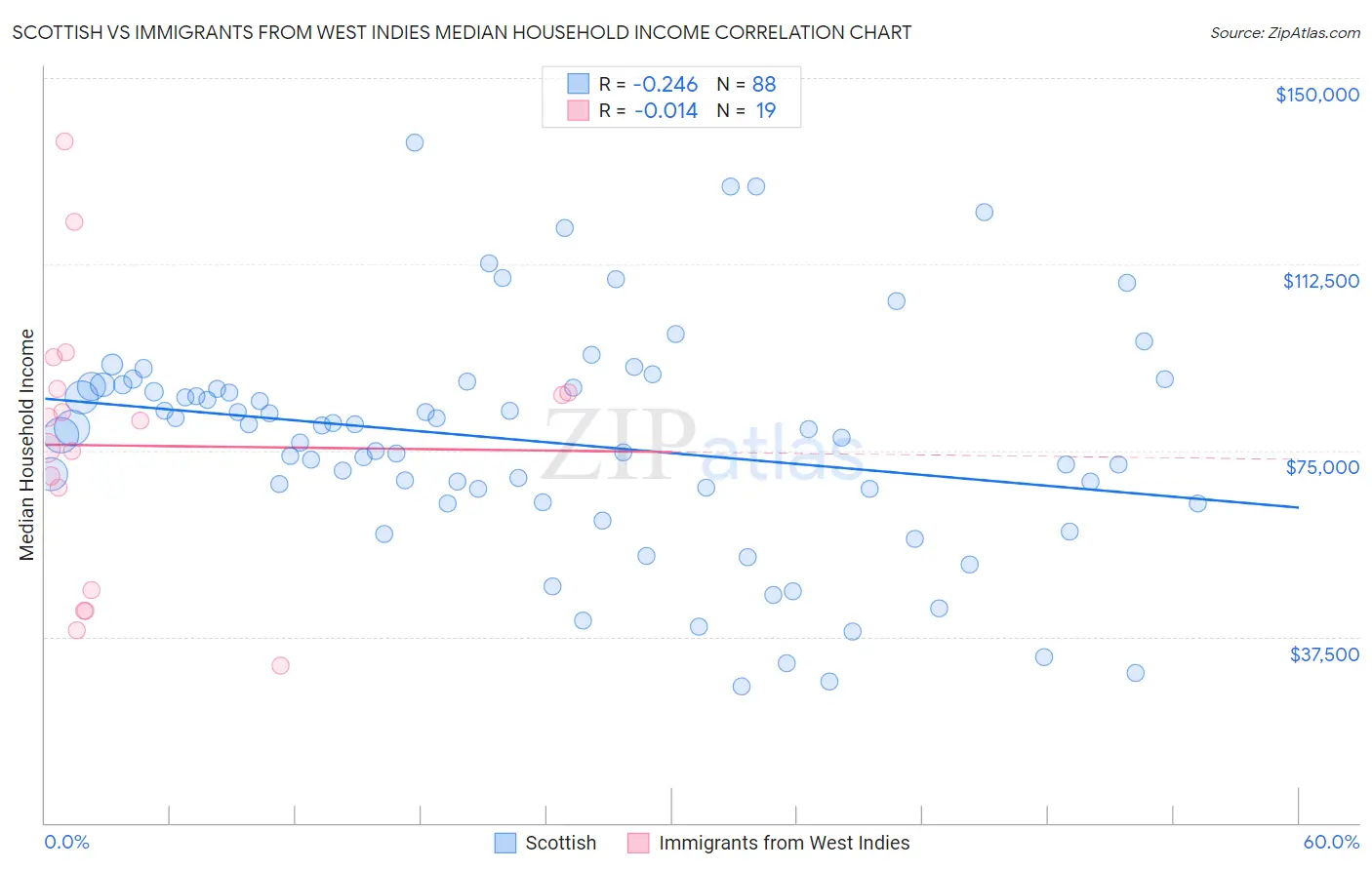 Scottish vs Immigrants from West Indies Median Household Income