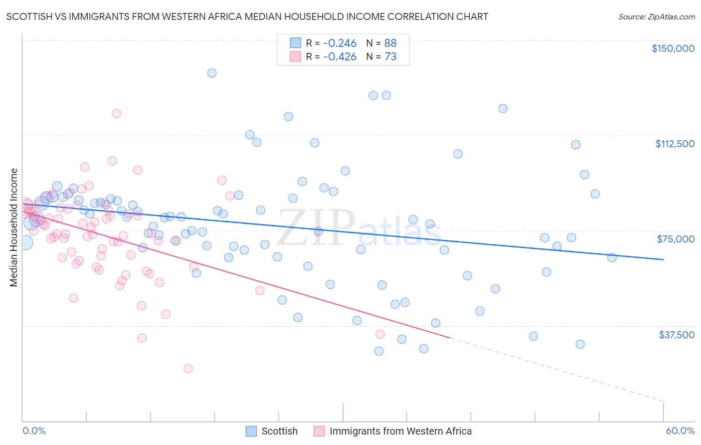 Scottish vs Immigrants from Western Africa Median Household Income
