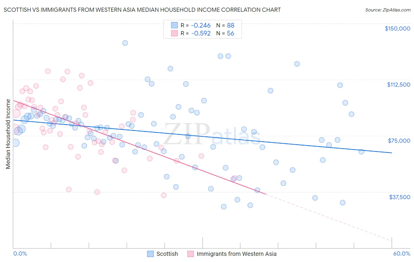 Scottish vs Immigrants from Western Asia Median Household Income
