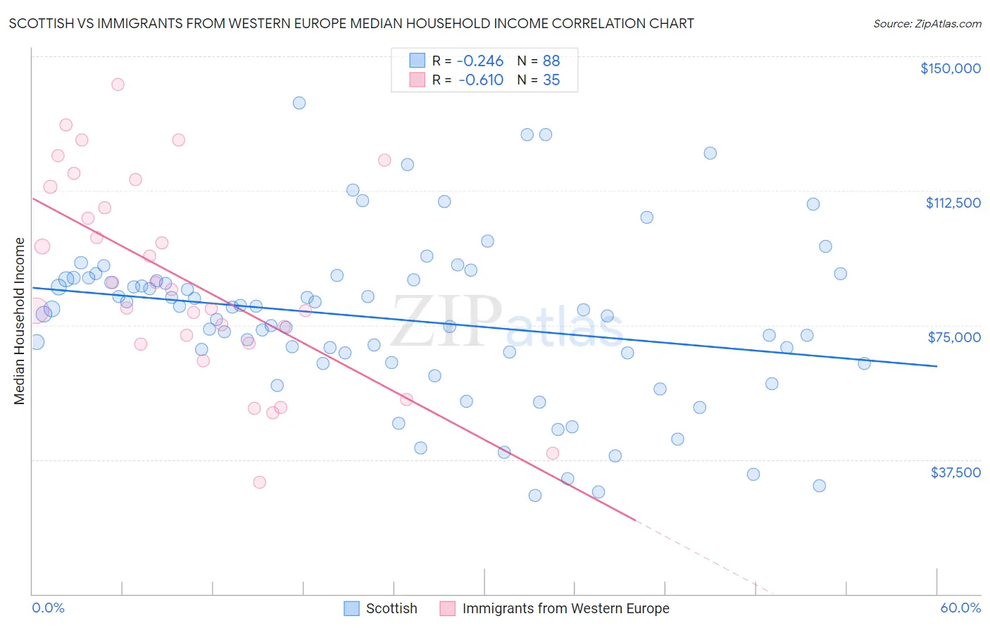 Scottish vs Immigrants from Western Europe Median Household Income