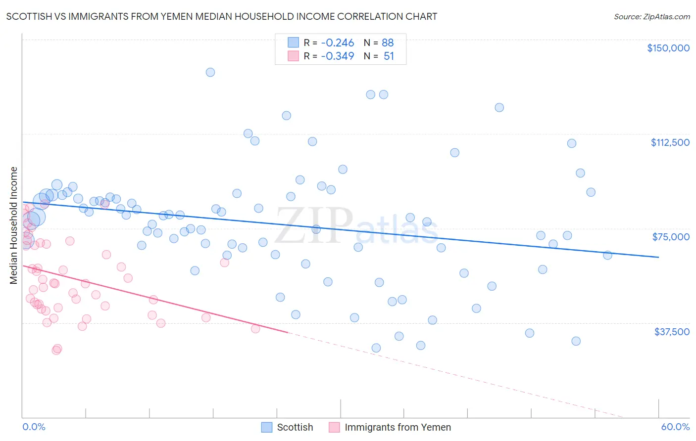 Scottish vs Immigrants from Yemen Median Household Income