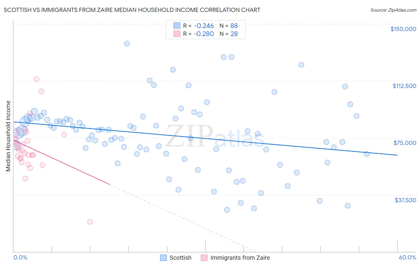Scottish vs Immigrants from Zaire Median Household Income