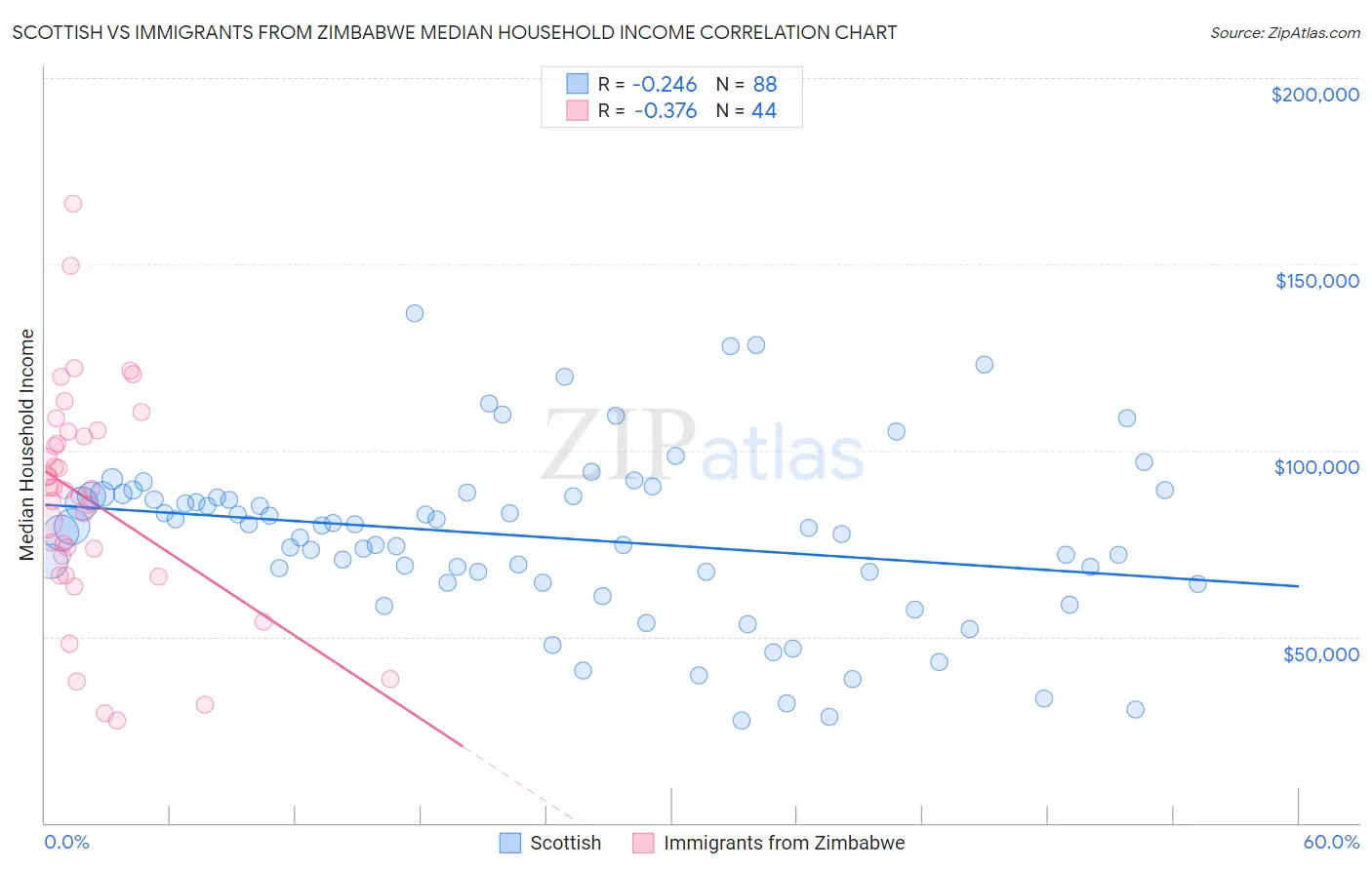 Scottish vs Immigrants from Zimbabwe Median Household Income