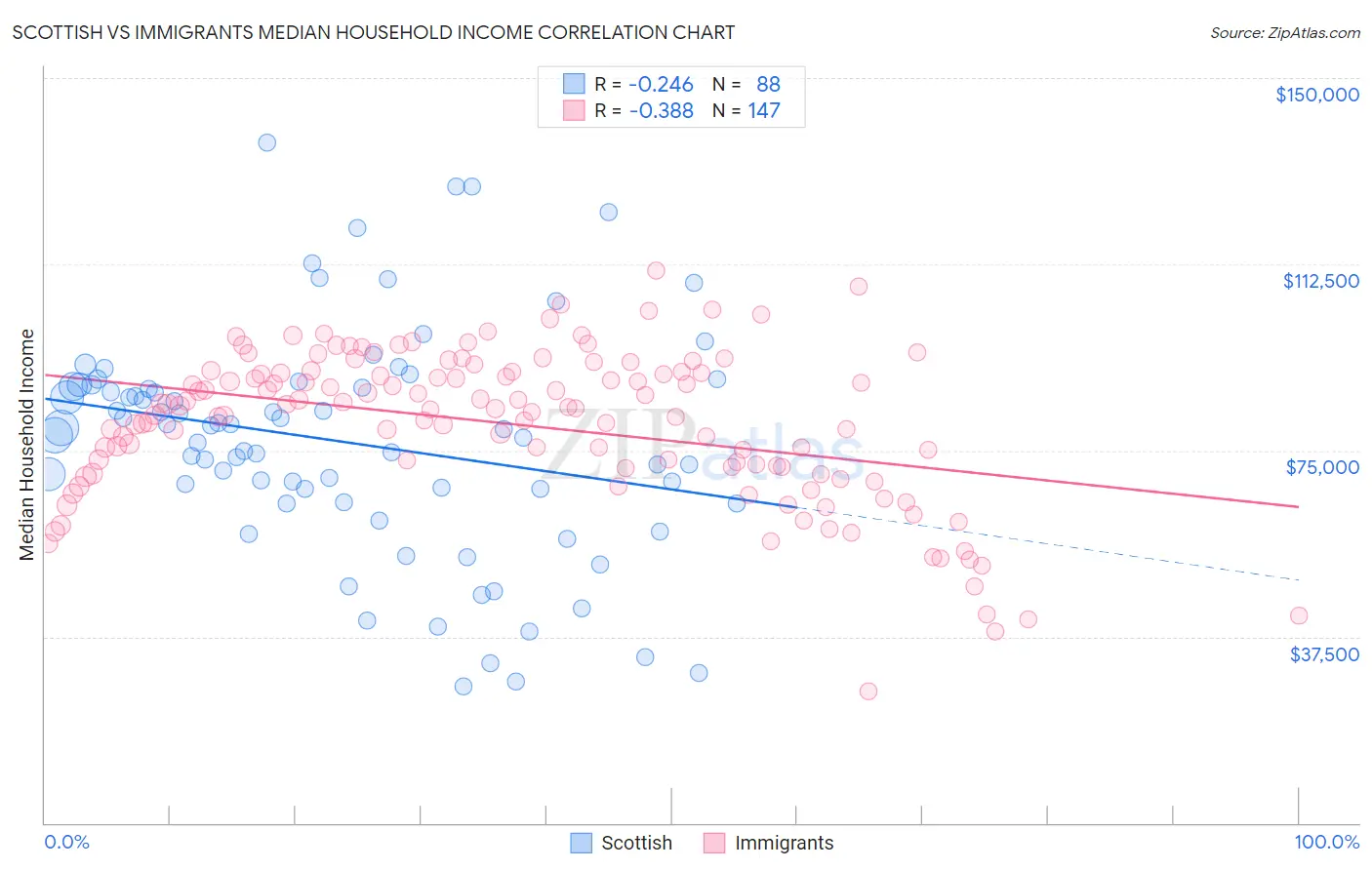 Scottish vs Immigrants Median Household Income