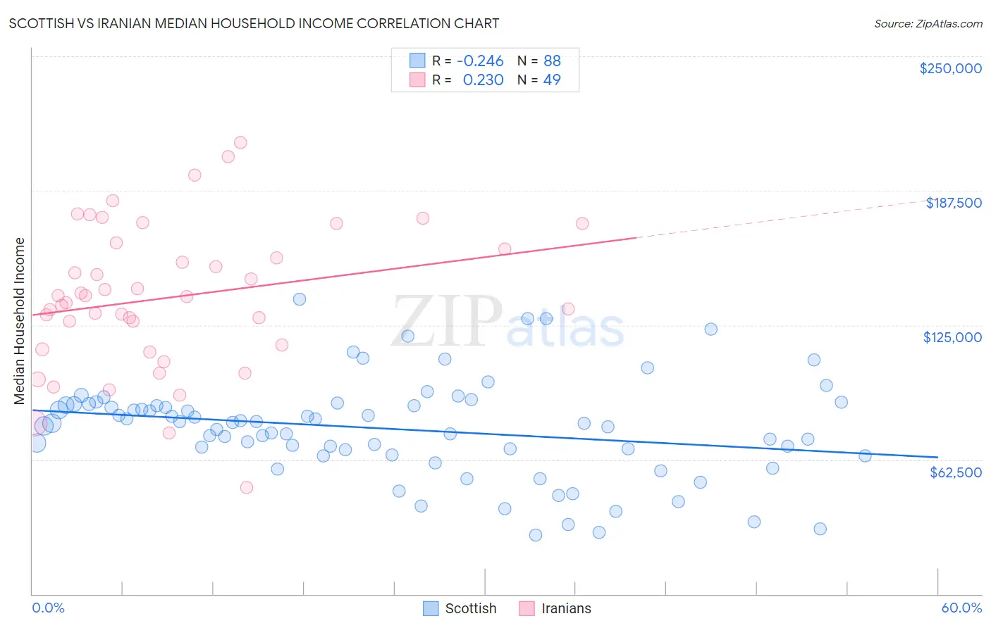 Scottish vs Iranian Median Household Income