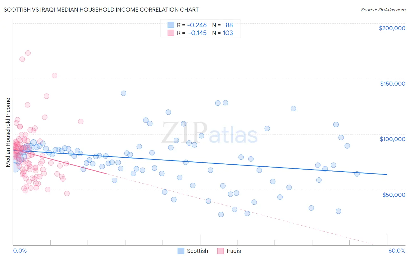 Scottish vs Iraqi Median Household Income