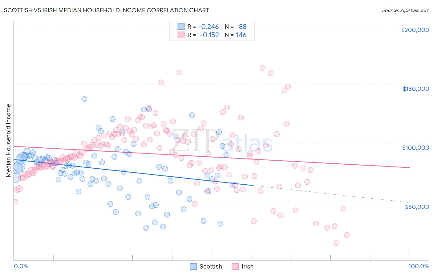 Scottish vs Irish Median Household Income