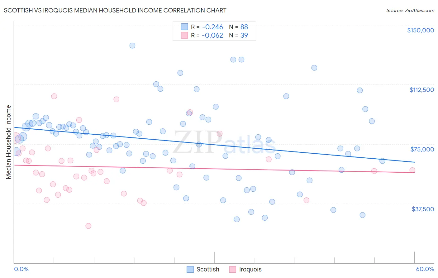 Scottish vs Iroquois Median Household Income