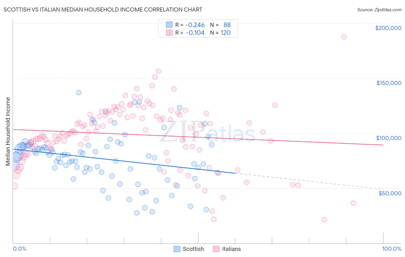 Scottish vs Italian Median Household Income