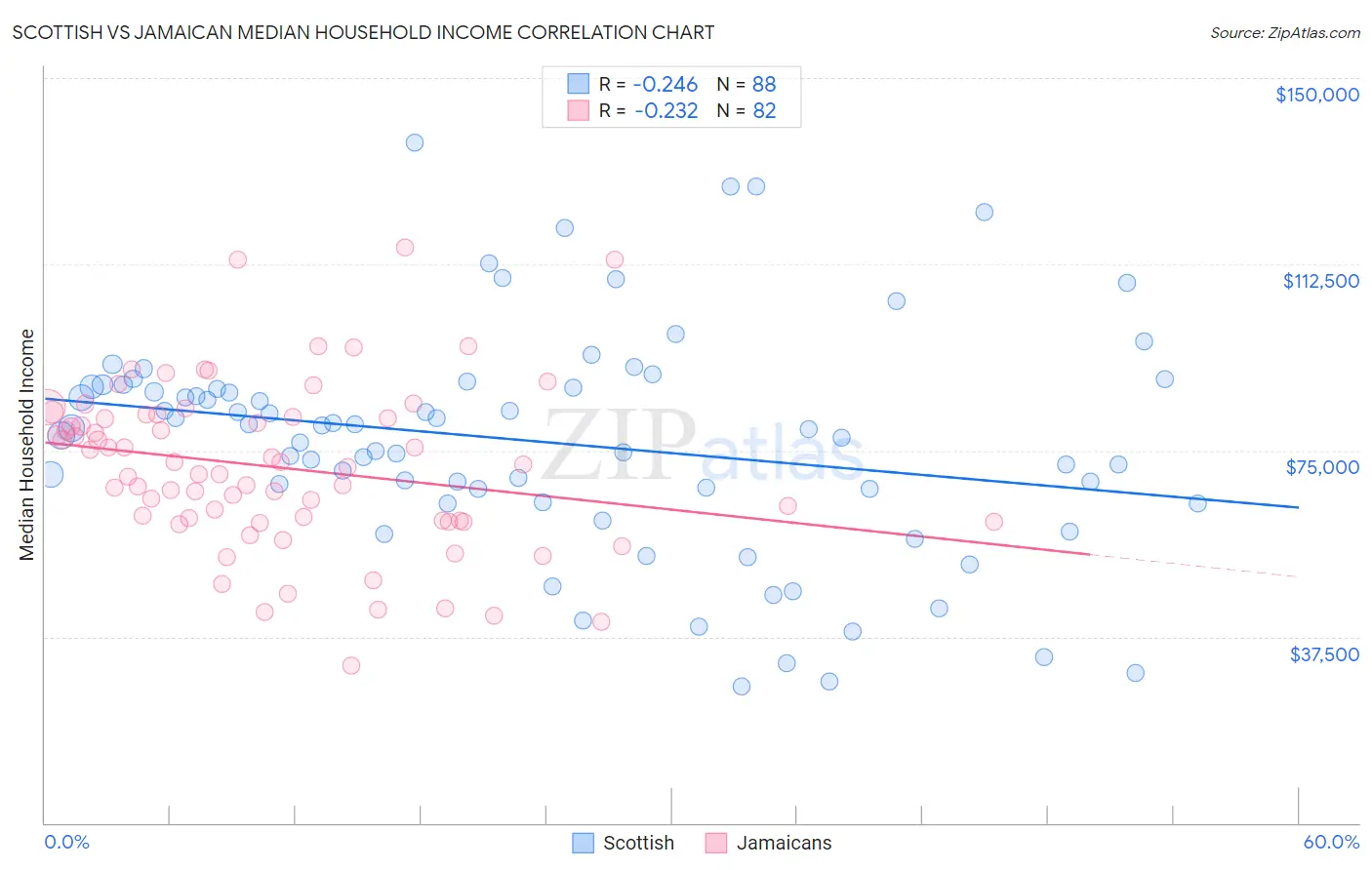 Scottish vs Jamaican Median Household Income