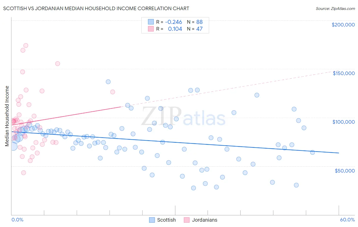 Scottish vs Jordanian Median Household Income