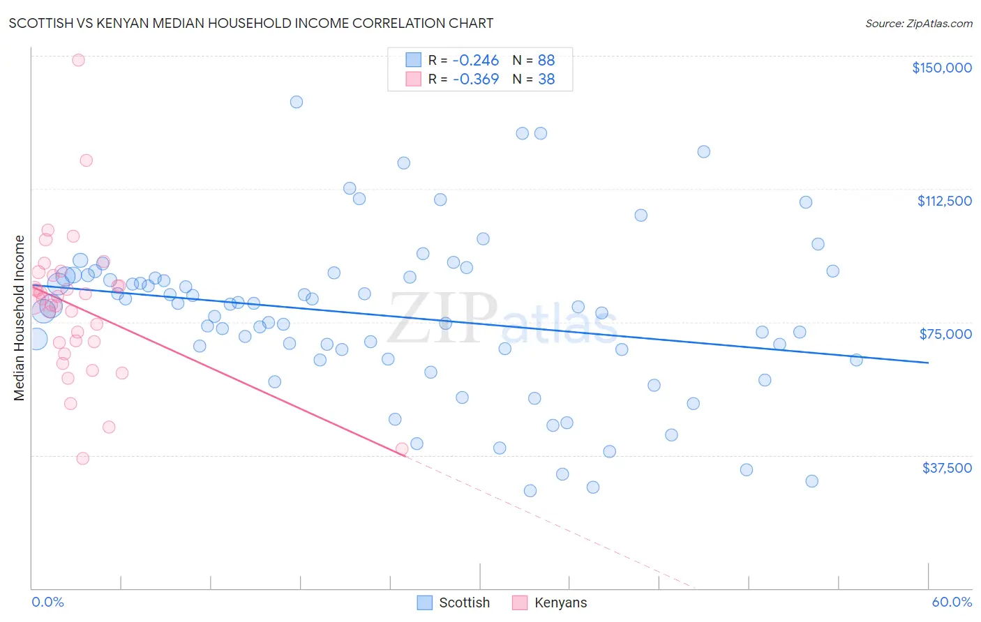 Scottish vs Kenyan Median Household Income