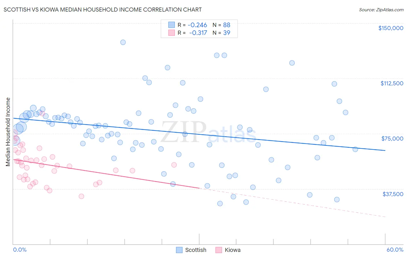 Scottish vs Kiowa Median Household Income