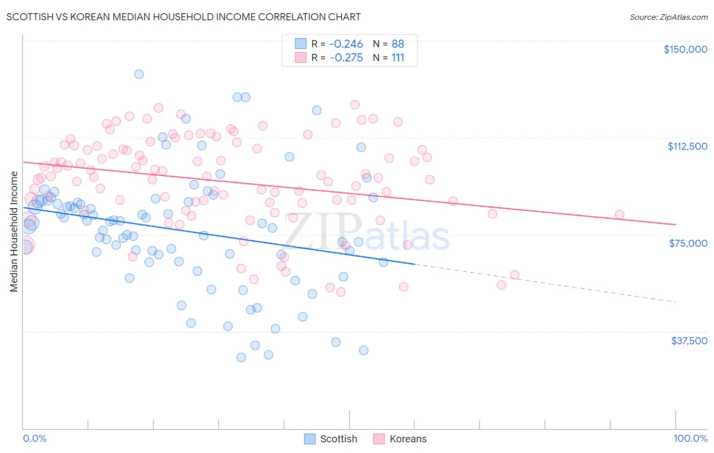 Scottish vs Korean Median Household Income