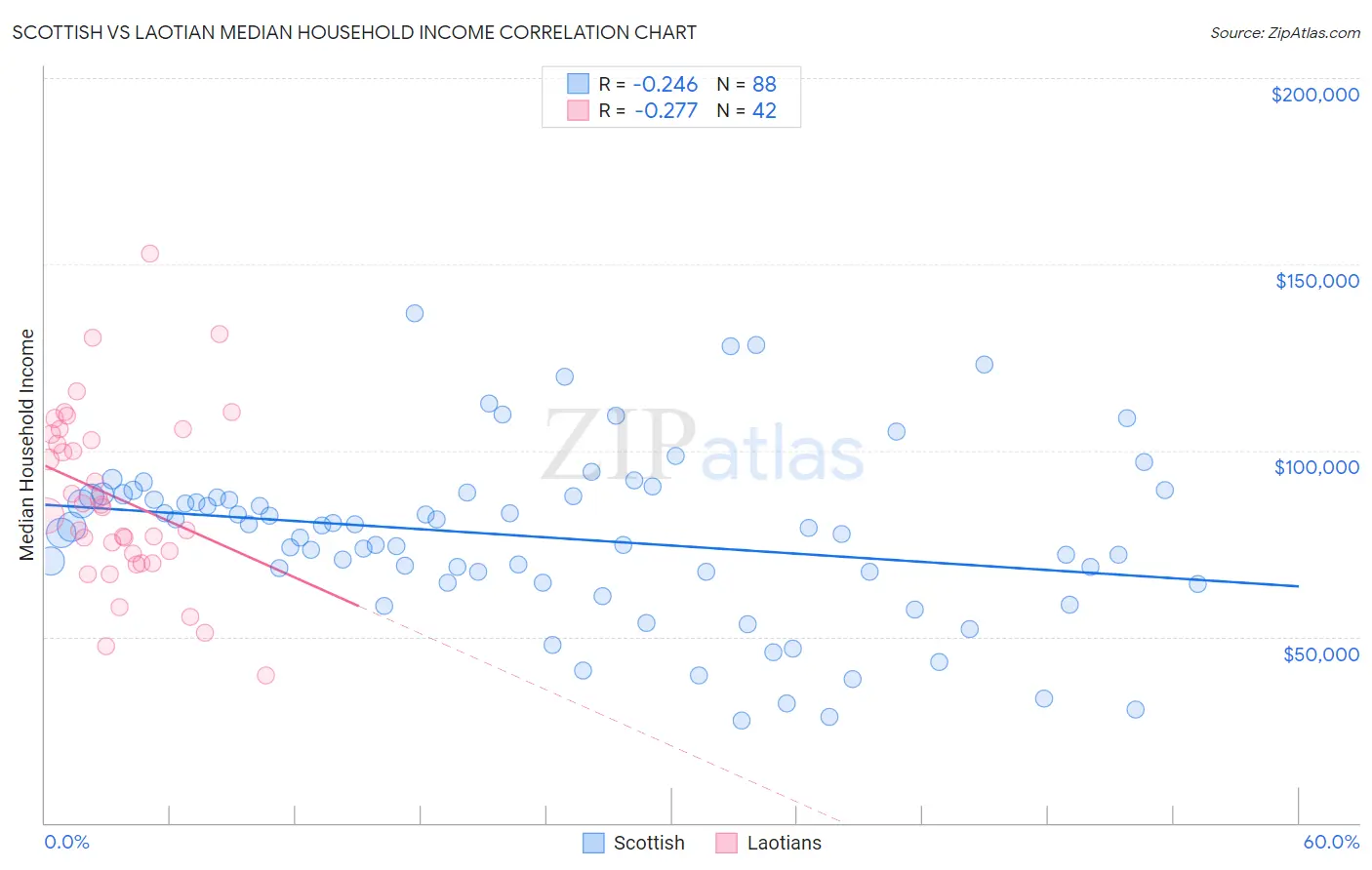 Scottish vs Laotian Median Household Income