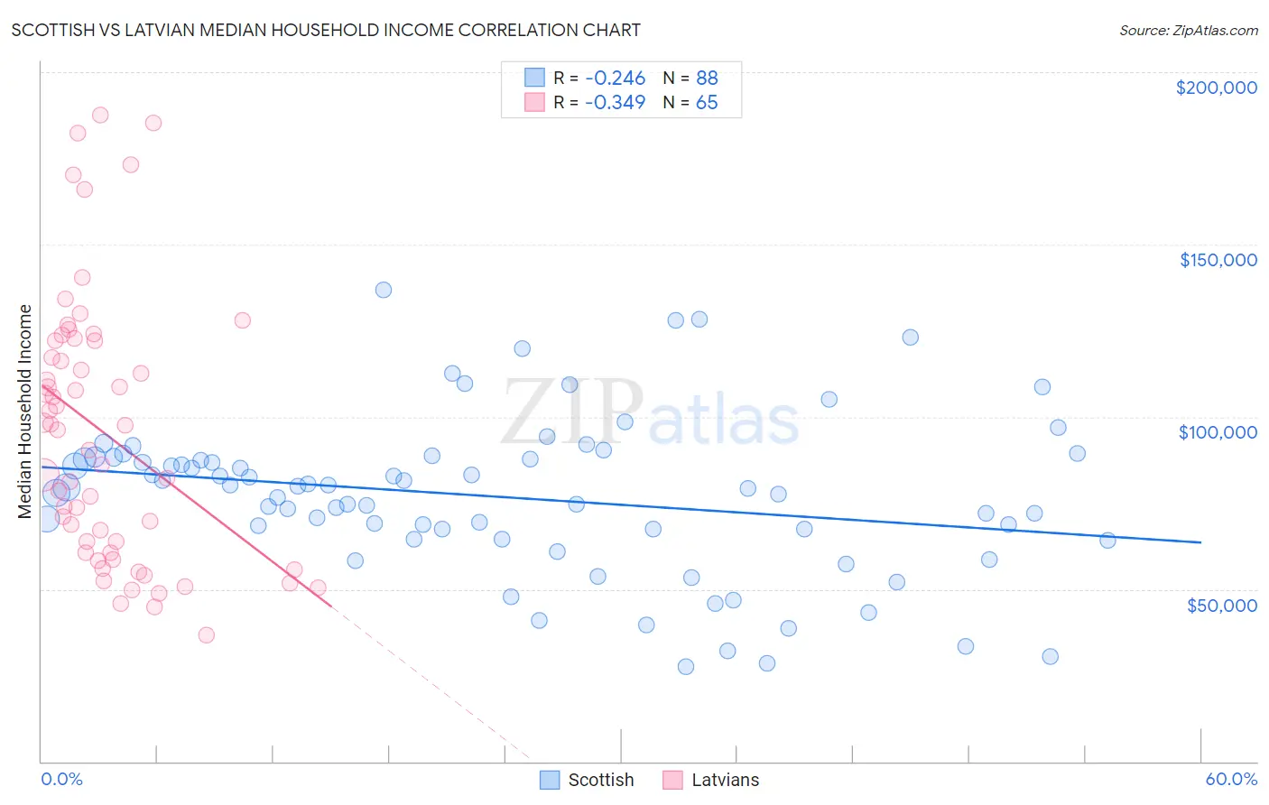 Scottish vs Latvian Median Household Income