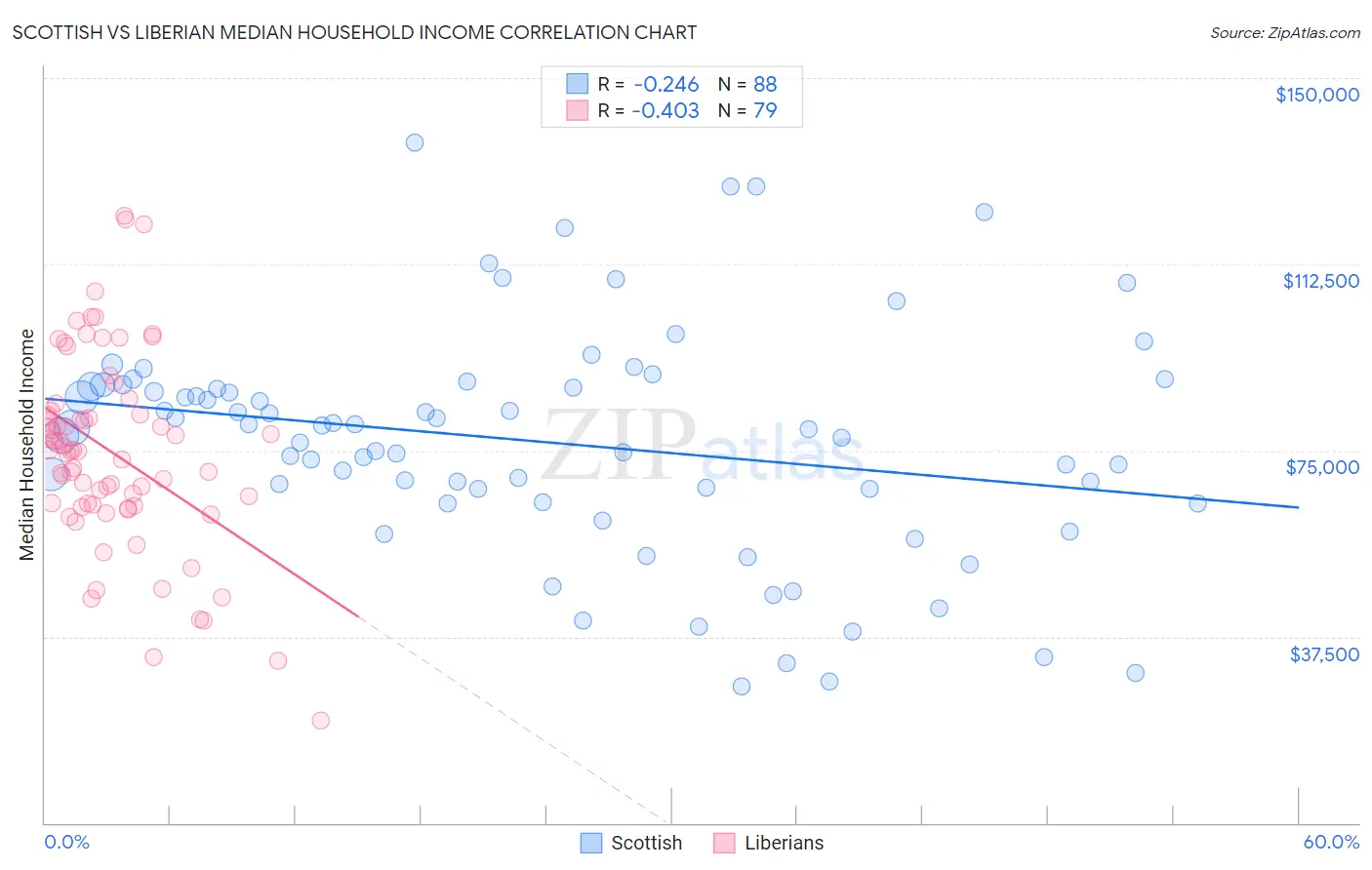 Scottish vs Liberian Median Household Income