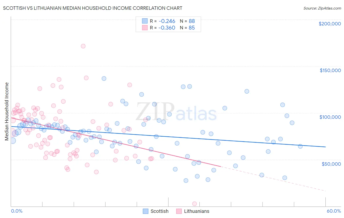 Scottish vs Lithuanian Median Household Income