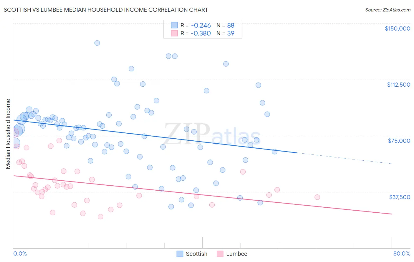 Scottish vs Lumbee Median Household Income