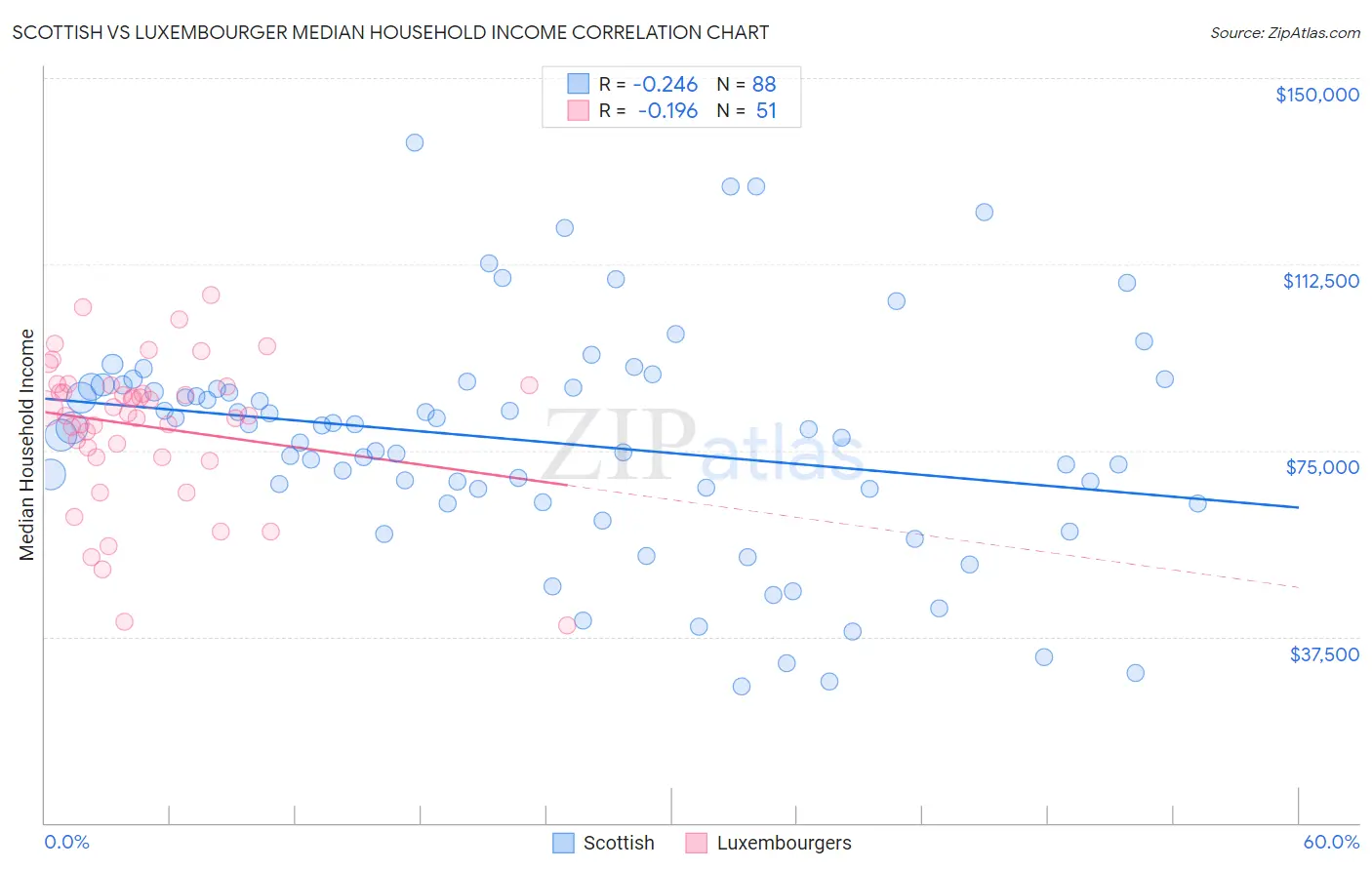 Scottish vs Luxembourger Median Household Income