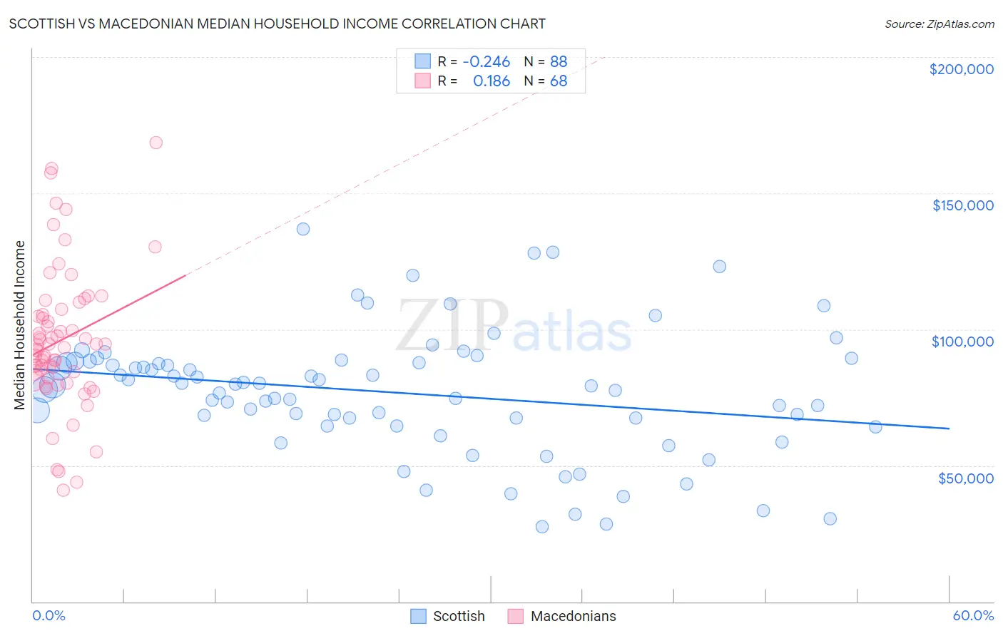 Scottish vs Macedonian Median Household Income