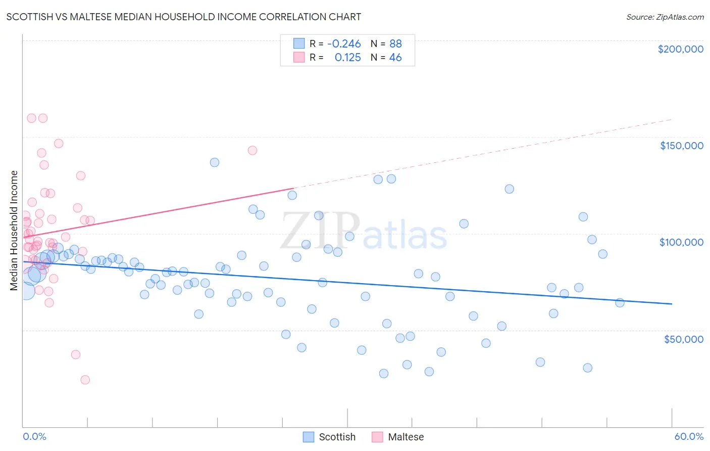 Scottish vs Maltese Median Household Income
