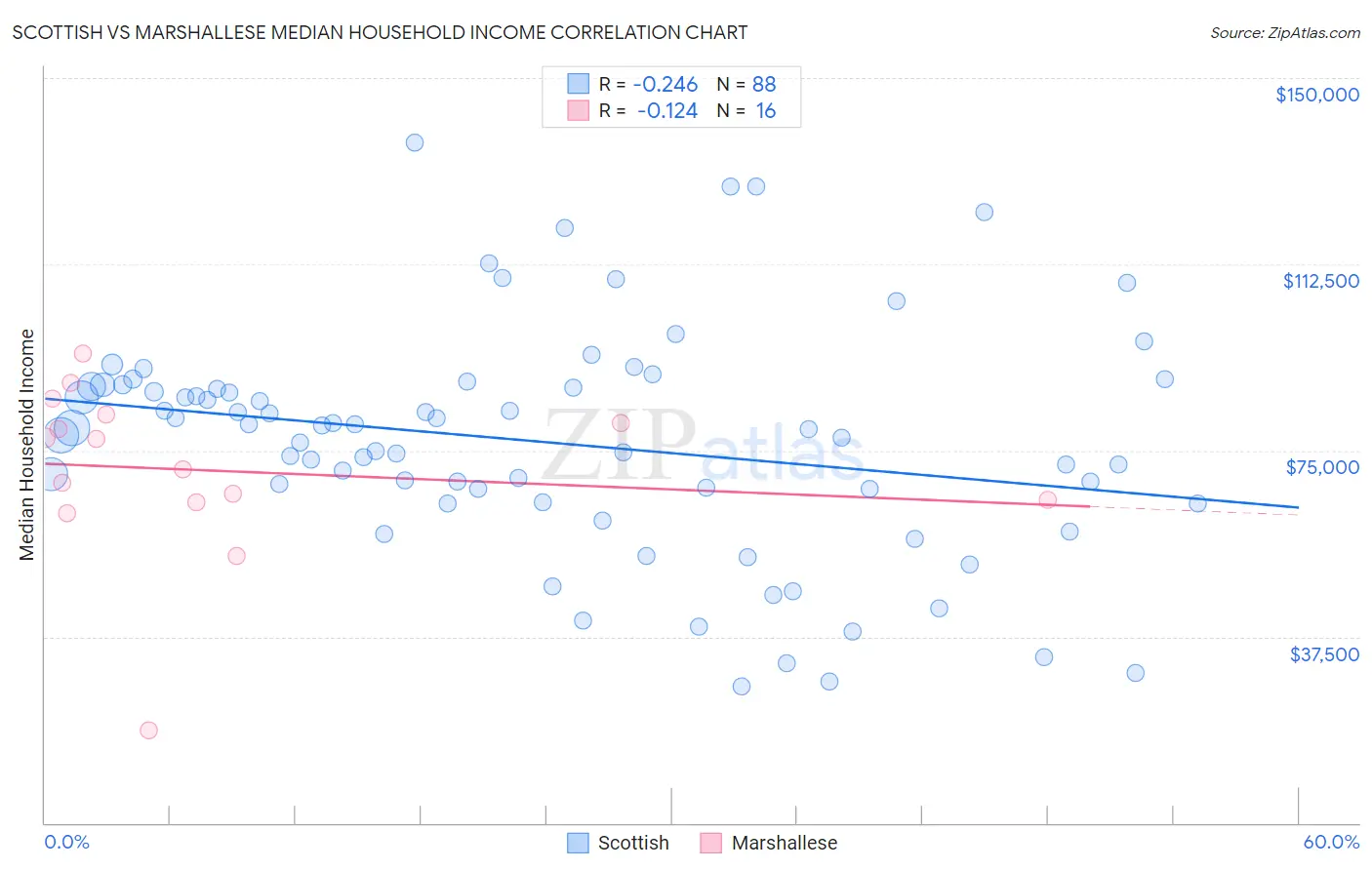 Scottish vs Marshallese Median Household Income