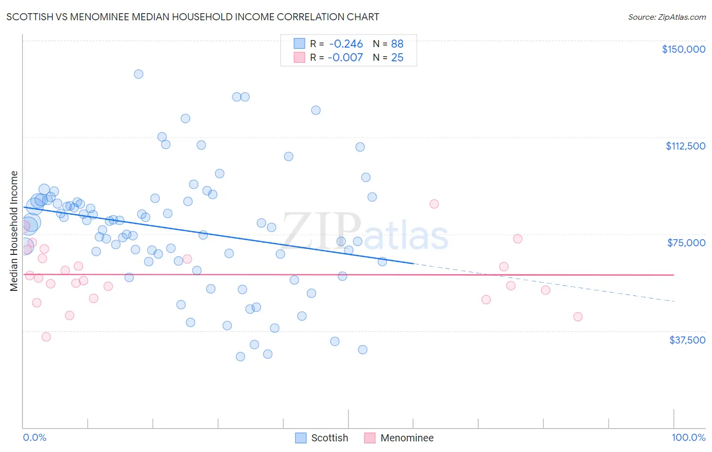 Scottish vs Menominee Median Household Income