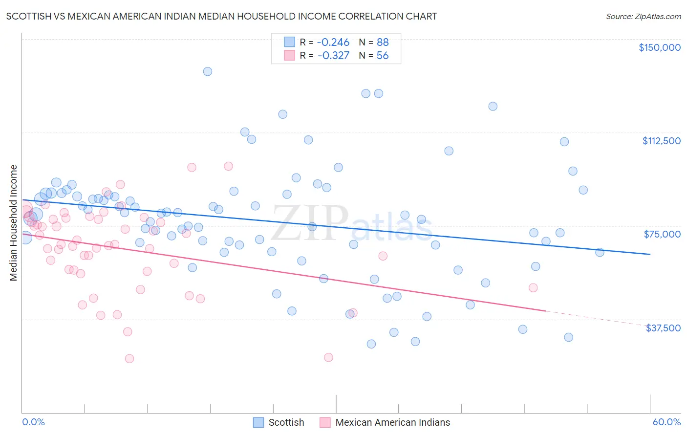 Scottish vs Mexican American Indian Median Household Income