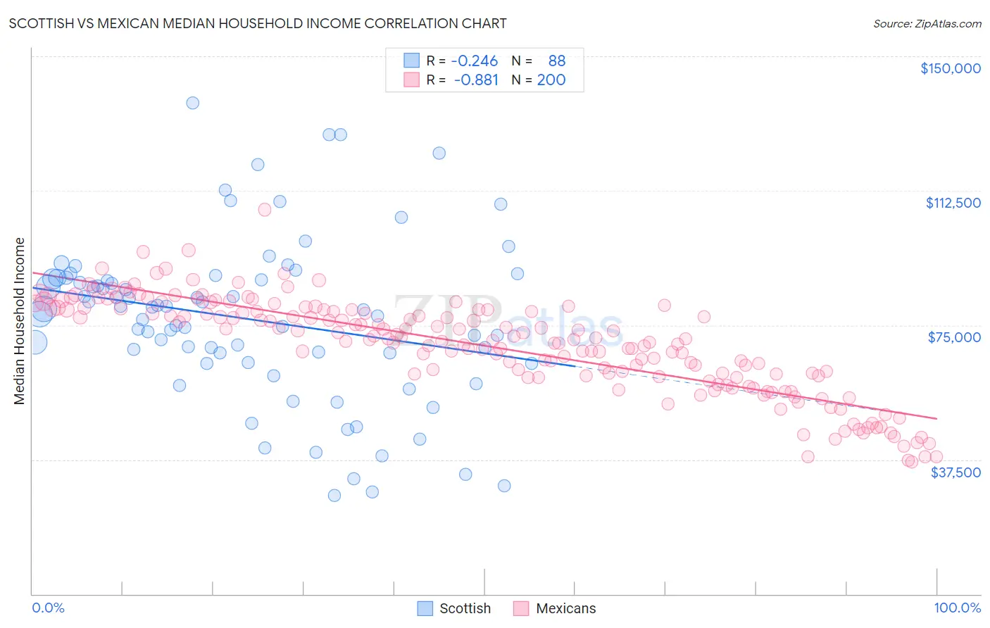 Scottish vs Mexican Median Household Income
