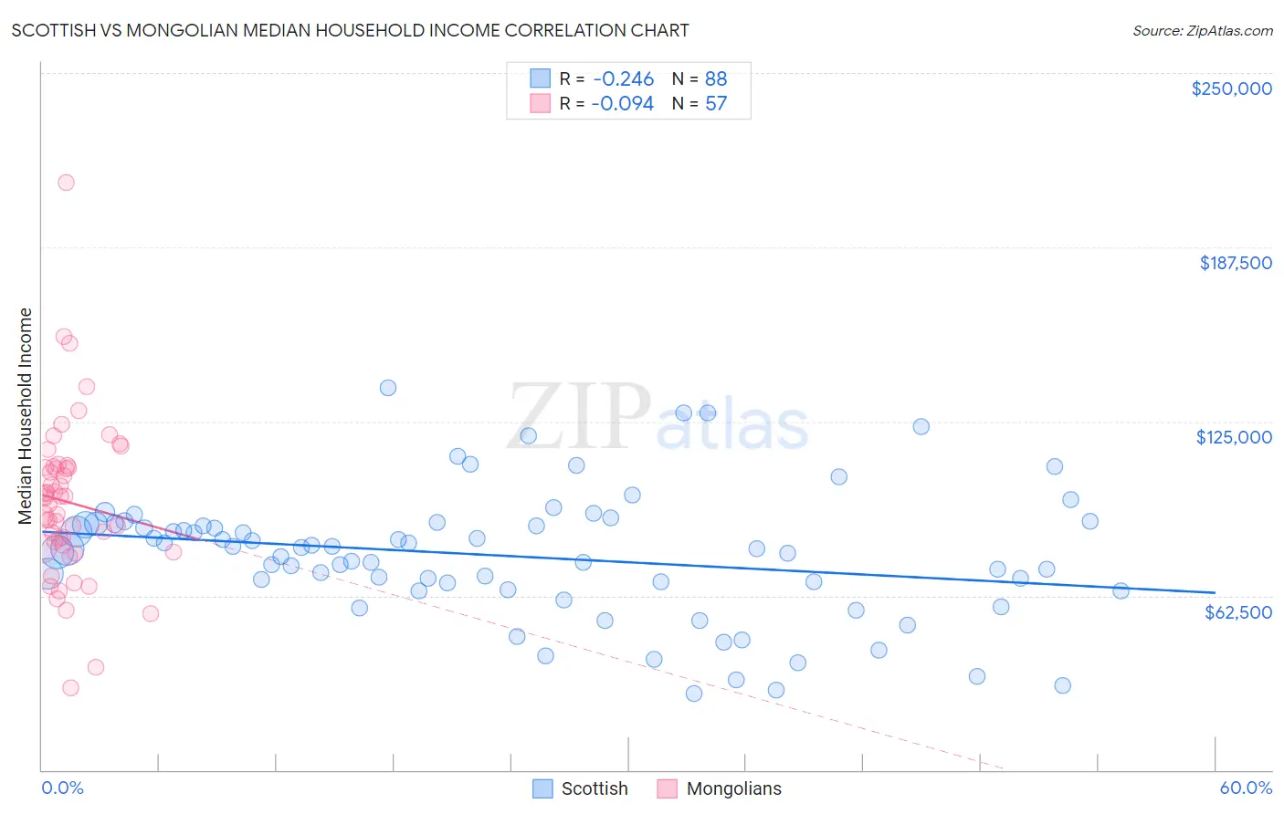 Scottish vs Mongolian Median Household Income