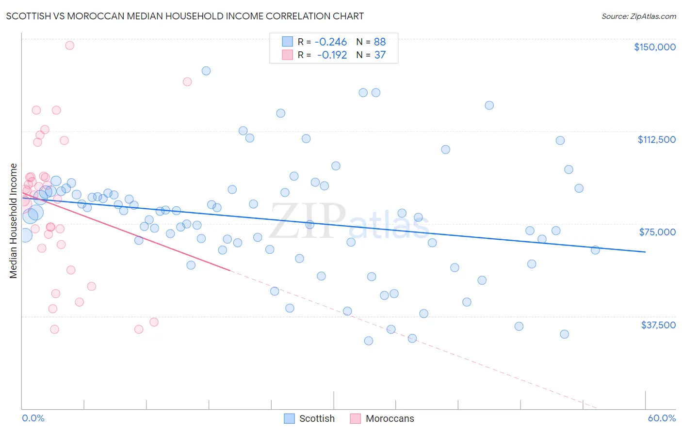 Scottish vs Moroccan Median Household Income