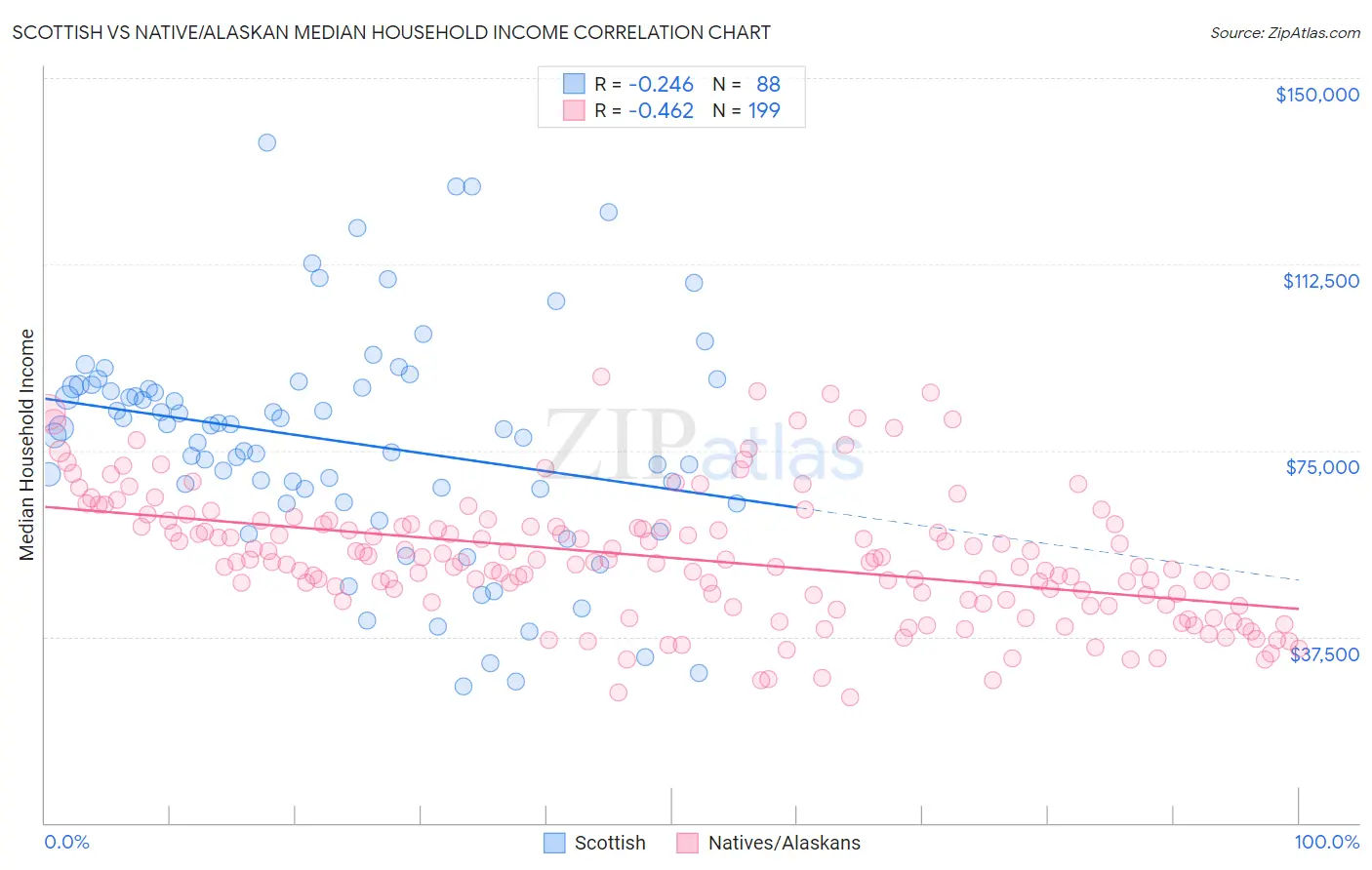 Scottish vs Native/Alaskan Median Household Income