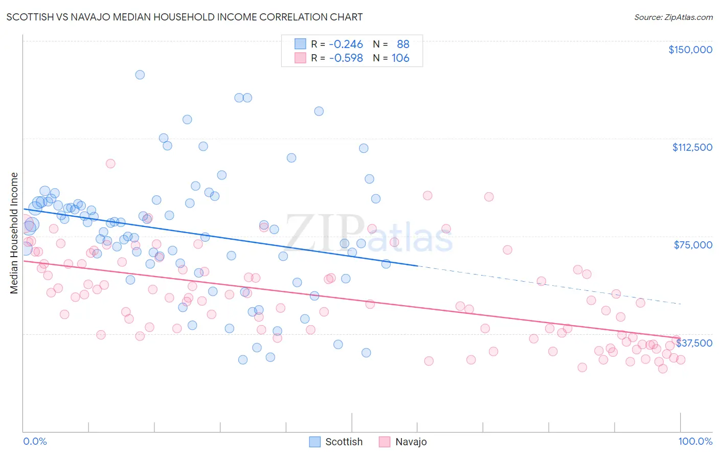 Scottish vs Navajo Median Household Income