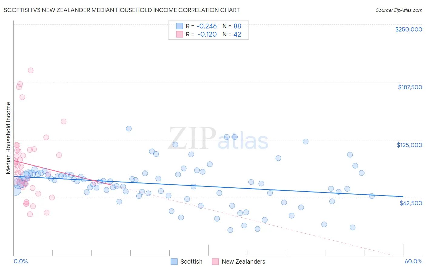 Scottish vs New Zealander Median Household Income