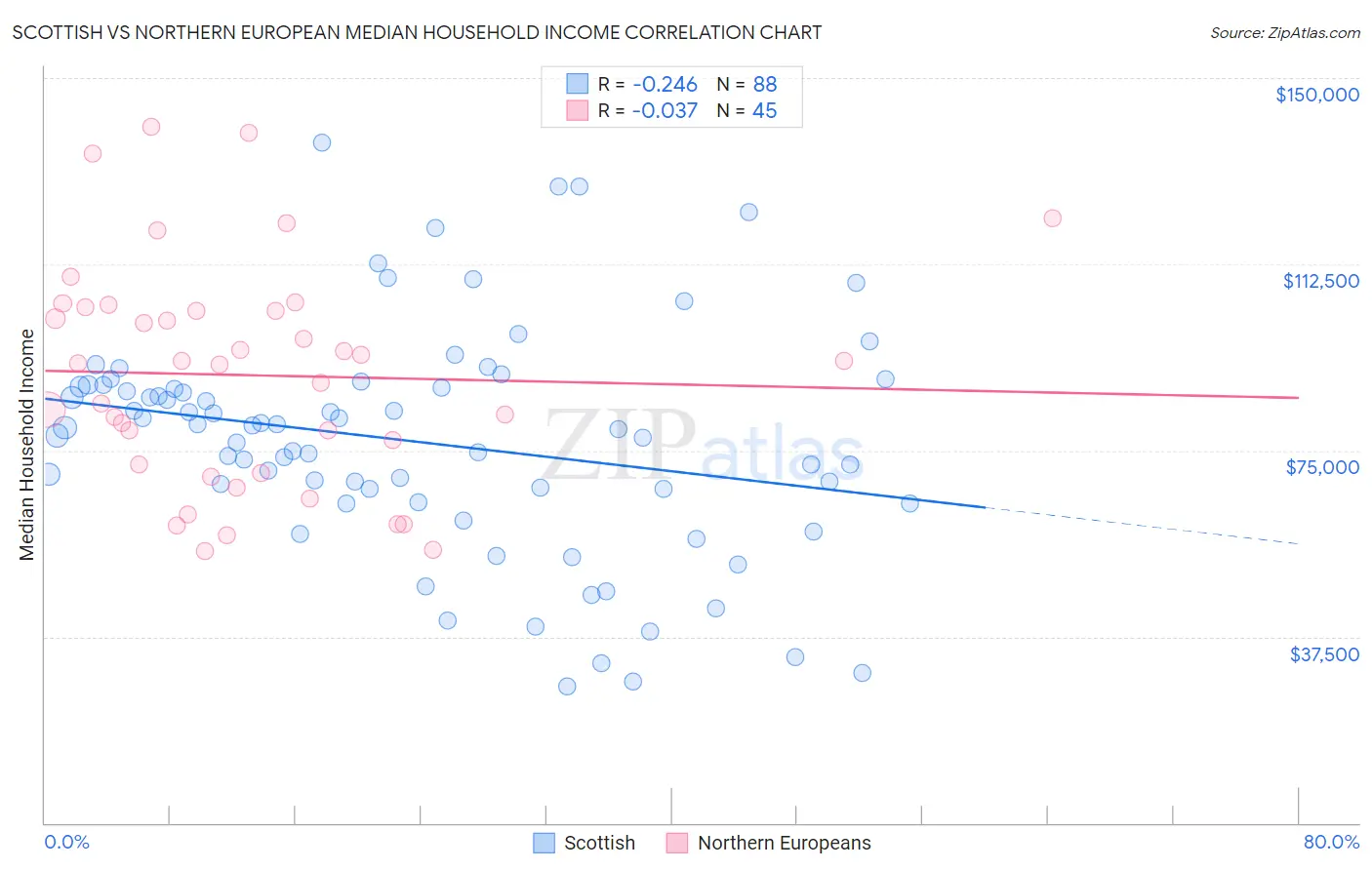 Scottish vs Northern European Median Household Income