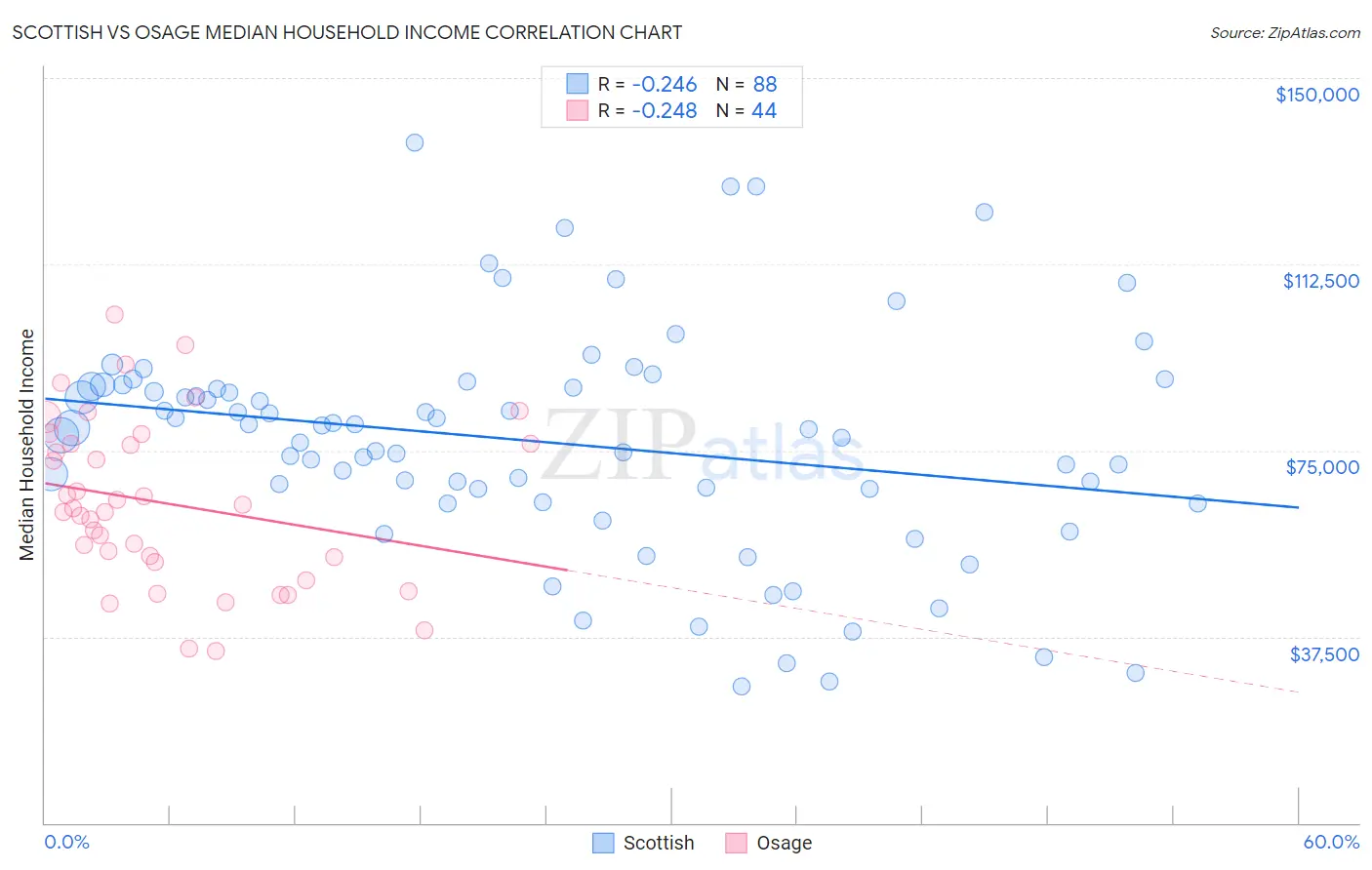 Scottish vs Osage Median Household Income