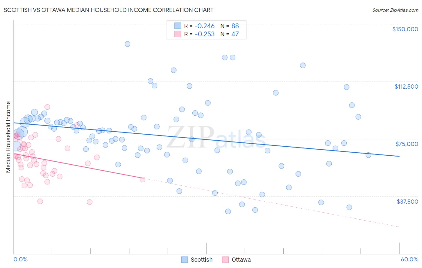 Scottish vs Ottawa Median Household Income