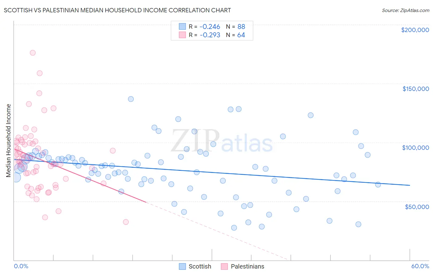 Scottish vs Palestinian Median Household Income