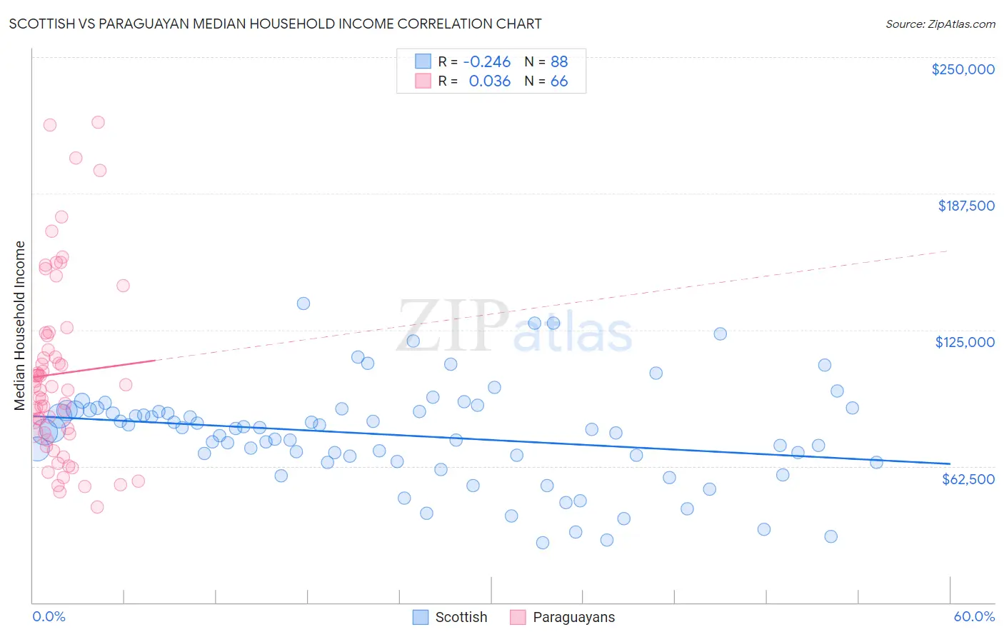 Scottish vs Paraguayan Median Household Income