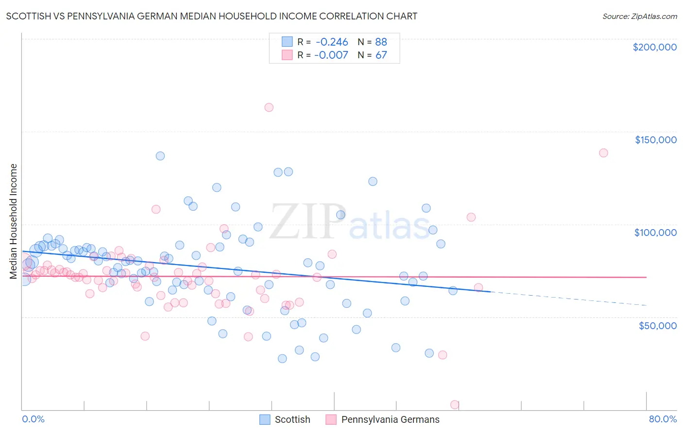 Scottish vs Pennsylvania German Median Household Income