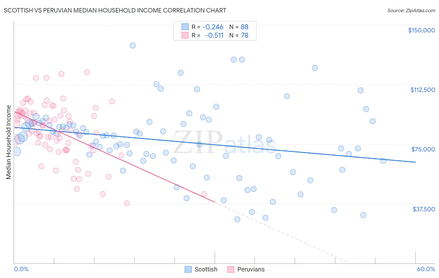 Scottish vs Peruvian Median Household Income