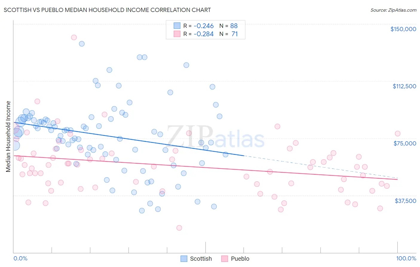 Scottish vs Pueblo Median Household Income