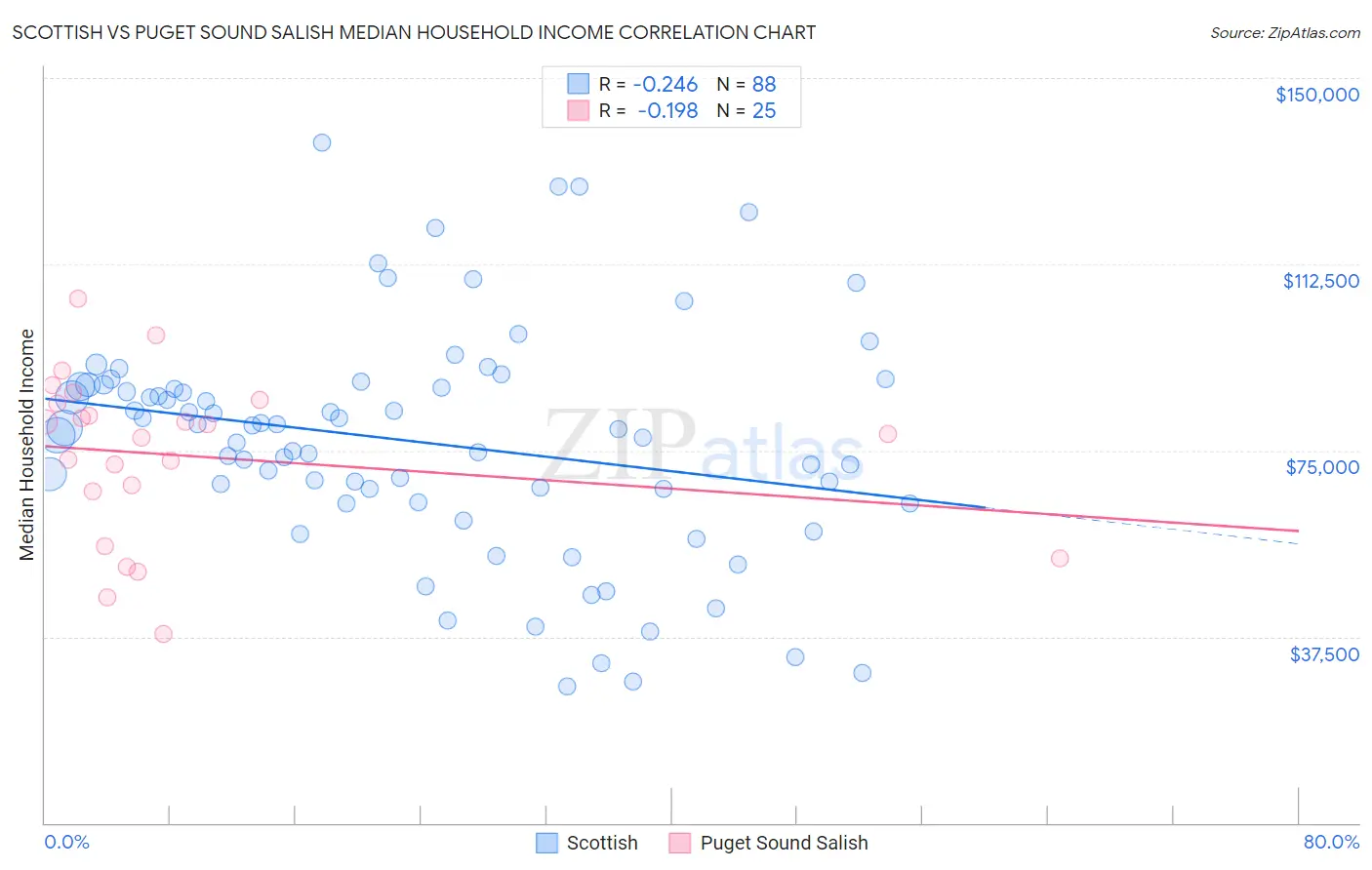 Scottish vs Puget Sound Salish Median Household Income