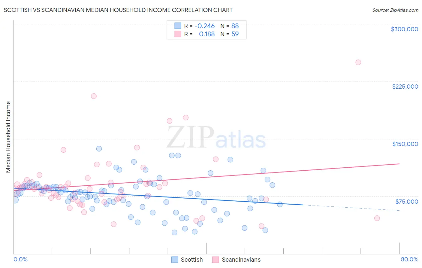Scottish vs Scandinavian Median Household Income