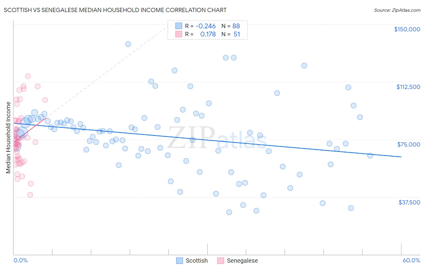 Scottish vs Senegalese Median Household Income