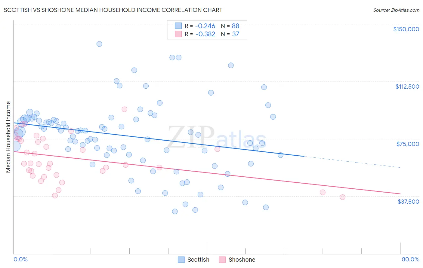 Scottish vs Shoshone Median Household Income
