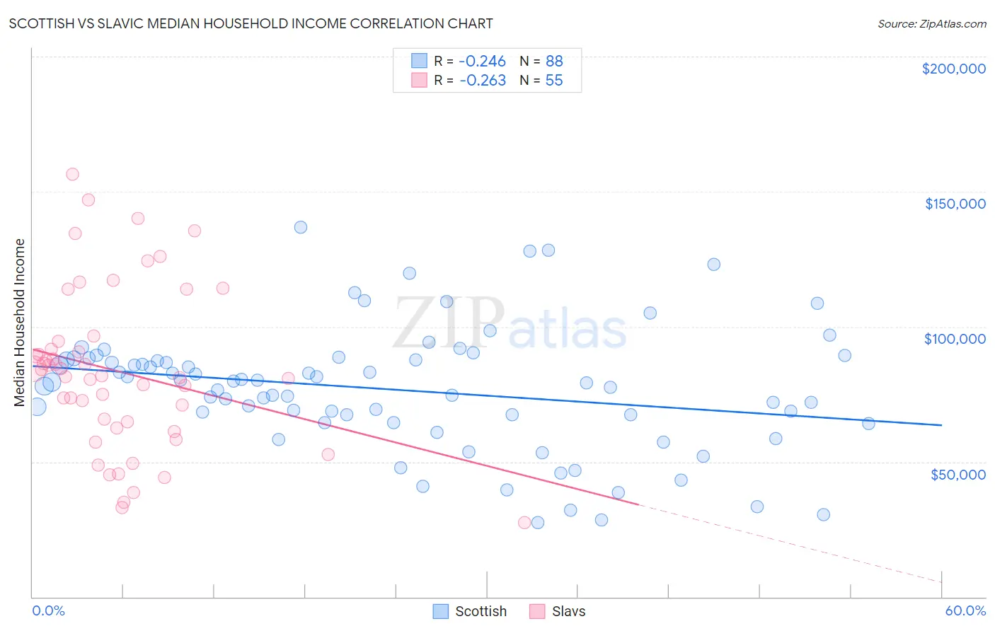 Scottish vs Slavic Median Household Income