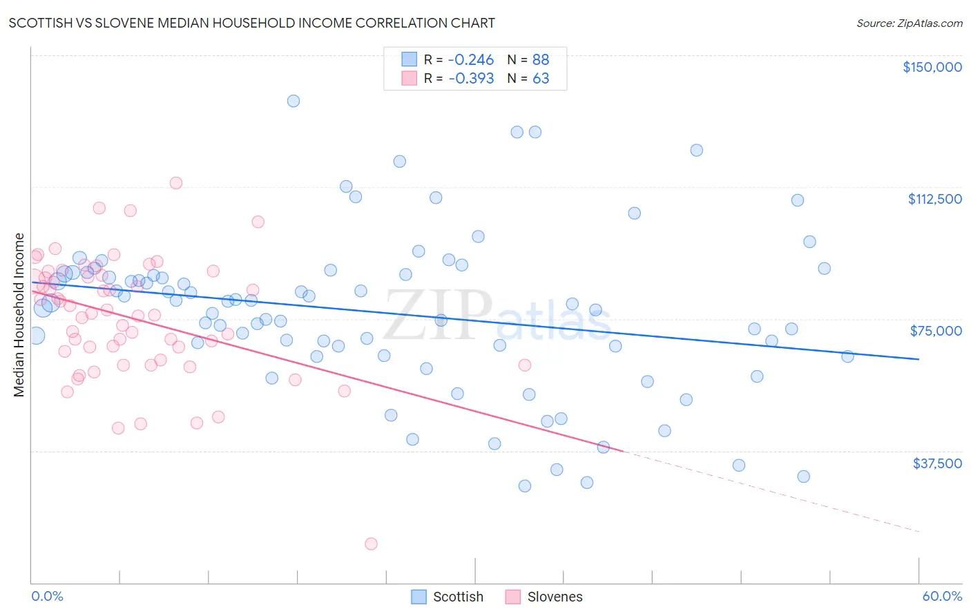 Scottish vs Slovene Median Household Income